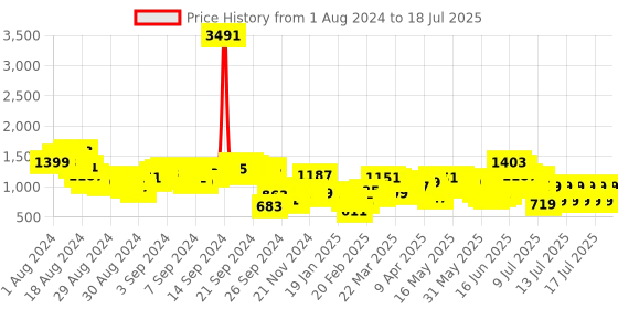 myntra.com Vishudh Poly Brocade Ethnic Motifs Printed Shoulder Strap Kurta with Palazzos & Dupatta vishudh Price History Graph from 1 Aug 2024 to 17 Jul 2025