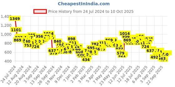 myntra.com Vishudh Print A-Line Dress vishudh Price History Graph from 24 Jul 2024 to 10 Oct 2025
