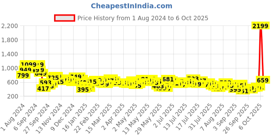 myntra.com Vishudh Print A-Line Midi Dress vishudh Price History Graph from 1 Aug 2024 to 6 Oct 2025
