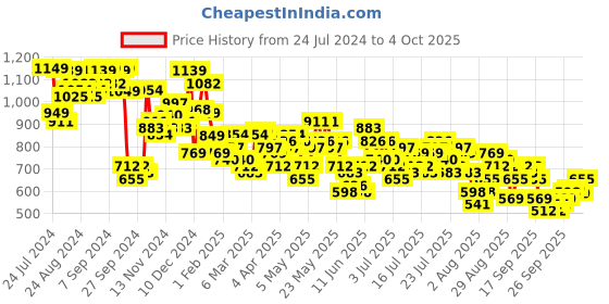 myntra.com Vishudh Print Bell Sleeve A-Line Dress vishudh Price History Graph from 24 Jul 2024 to 4 Oct 2025