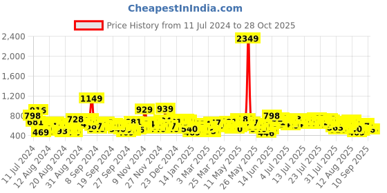 myntra.com Vishudh Print Fit & Flare Midi Dress vishudh Price History Graph from 11 Jul 2024 to 28 Oct 2025