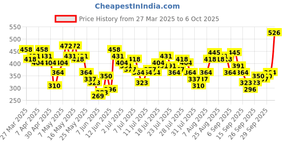 myntra.com Vishudh Print Flared Sleeve Cotton Crop Top vishudh Price History Graph from 27 Mar 2025 to 6 Oct 2025