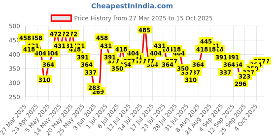 myntra.com Vishudh Print Flared Sleeve Cotton Crop Top vishudh Price History Graph from 27 Mar 2025 to 15 Oct 2025