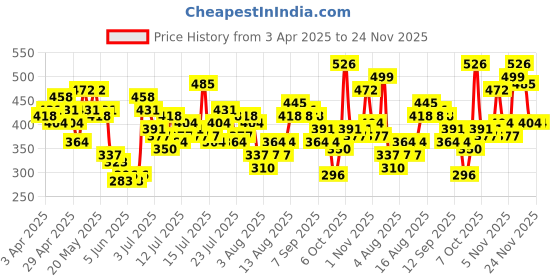 myntra.com Vishudh Print Flared Sleeve Cotton Crop Top vishudh Price History Graph from 3 Apr 2025 to 24 Nov 2025