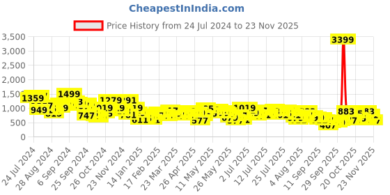 myntra.com Vishudh Print Maxi Tie-Up Neck Tiered Dress vishudh Price History Graph from 24 Jul 2024 to 23 Nov 2025