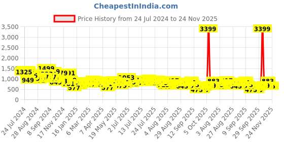 myntra.com Vishudh Print Maxi Tie-Up Neck Tiered Dress vishudh Price History Graph from 24 Jul 2024 to 24 Nov 2025