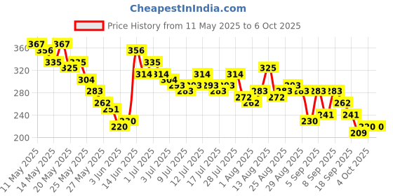 myntra.com Vishudh Print Peplum Top vishudh Price History Graph from 11 May 2025 to 6 Oct 2025
