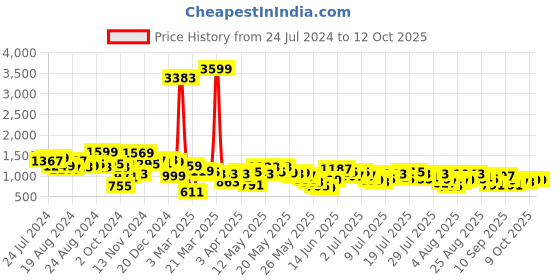 myntra.com Vishudh Print Puff Sleeve Cotton A-Line Midi Dress vishudh Price History Graph from 24 Jul 2024 to 12 Oct 2025
