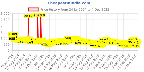myntra.com Vishudh Print Puff Sleeve Fit & Flare Dress vishudh Price History Graph from 24 Jul 2024 to 4 Dec 2025
