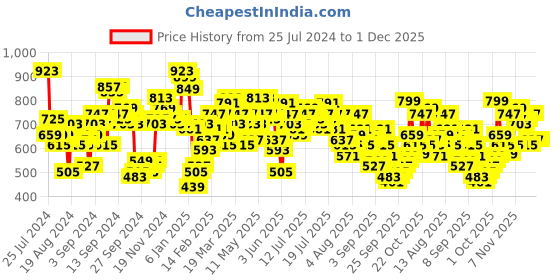 myntra.com Vishudh Print Tie-Up Neck Bell Sleeve A-Line Dress vishudh Price History Graph from 25 Jul 2024 to 30 Nov 2025