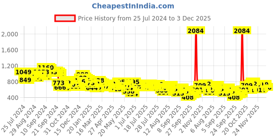 myntra.com Vishudh Print Tie-Up Neck Bell Sleeve Fit & Flare Midi Dress vishudh Price History Graph from 25 Jul 2024 to 3 Dec 2025