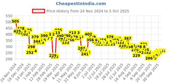 myntra.com Vishudh Print Top vishudh Price History Graph from 24 Nov 2024 to 4 Oct 2025