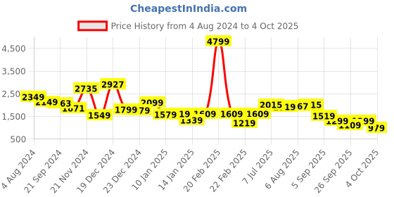 myntra.com Vishudh Printed A-Line Kurta with Salwar vishudh Price History Graph from 4 Aug 2024 to 4 Oct 2025
