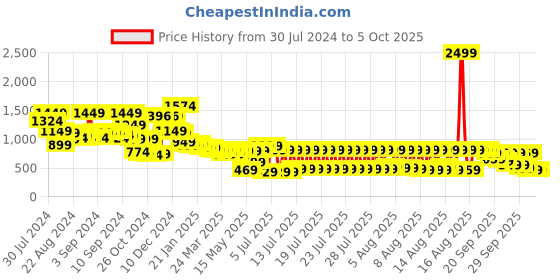 myntra.com Vishudh  Printed Aline Midi Dress vishudh Price History Graph from 30 Jul 2024 to 3 Oct 2025