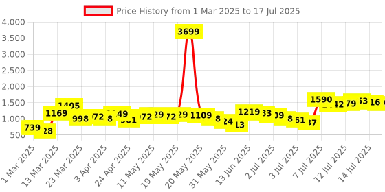 myntra.com Vishudh Printed & Embroidered Tunic With Trousers Set vishudh Price History Graph from 1 Mar 2025 to 17 Jul 2025