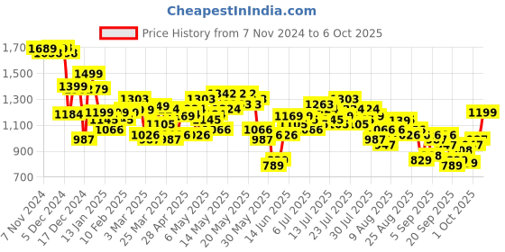 myntra.com Vishudh Printed Basic Jumpsuit vishudh Price History Graph from 7 Nov 2024 to 6 Oct 2025