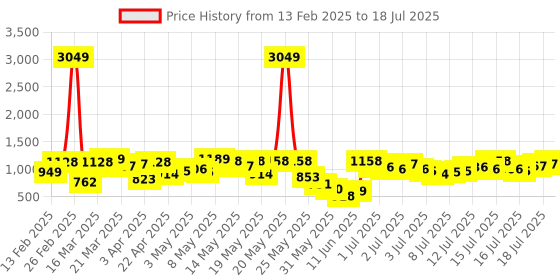 myntra.com Vishudh Printed Basic Jumpsuit vishudh Price History Graph from 13 Feb 2025 to 18 Jul 2025