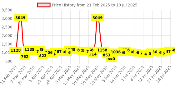 myntra.com Vishudh Printed Basic Jumpsuit vishudh Price History Graph from 21 Feb 2025 to 18 Jul 2025