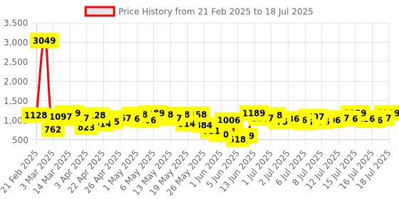 myntra.com Vishudh Printed Basic Jumpsuit vishudh Price History Graph from 21 Feb 2025 to 18 Jul 2025