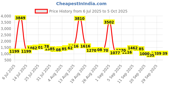 myntra.com Vishudh Printed Blazer With Trousers Co-Ord Set vishudh Price History Graph from 6 Jul 2025 to 5 Oct 2025
