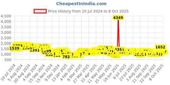 myntra.com Vishudh Printed Co-Ord Set -Shirt With Elasticated Palazzo vishudh Price History Graph from 10 Jul 2024 to 8 Oct 2025