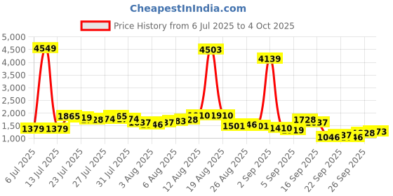 myntra.com Vishudh Printed Collar Neck Blazer With Trouser Co-Ords vishudh Price History Graph from 6 Jul 2025 to 4 Oct 2025