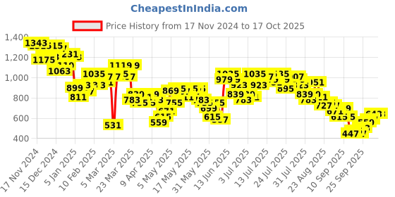 myntra.com Vishudh Printed Collar Tunic With Trousers Co-Ords vishudh Price History Graph from 17 Nov 2024 to 15 Oct 2025