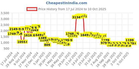 myntra.com Vishudh Printed Cotton Top With Trousers Co-Ords vishudh Price History Graph from 17 Jul 2024 to 10 Oct 2025