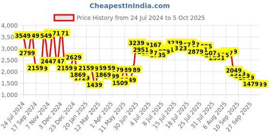 myntra.com Vishudh Printed Crop Top & Pant with JacketCo-Ord Set vishudh Price History Graph from 24 Jul 2024 to 5 Oct 2025