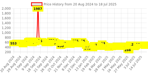 myntra.com Vishudh Printed Crop Top With Printed Pants vishudh Price History Graph from 19 Aug 2024 to 17 Jul 2025