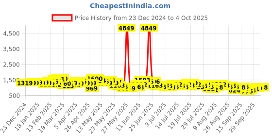myntra.com Vishudh Printed Crop Top With Skirt & Jacket vishudh Price History Graph from 23 Dec 2024 to 4 Oct 2025