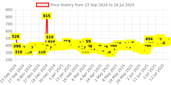 myntra.com Vishudh  Printed Curved Hem Tunic vishudh Price History Graph from 20 Sep 2024 to 16 Jul 2025