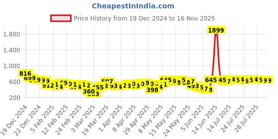 myntra.com Vishudh Printed Embroidered Ethnic Tunic vishudh Price History Graph from 19 Dec 2024 to 14 Nov 2025