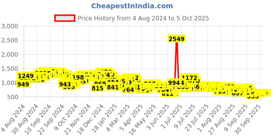 myntra.com Vishudh Printed Flared Sleeve Fit and Flare Maxi Dress vishudh Price History Graph from 4 Aug 2024 to 5 Oct 2025