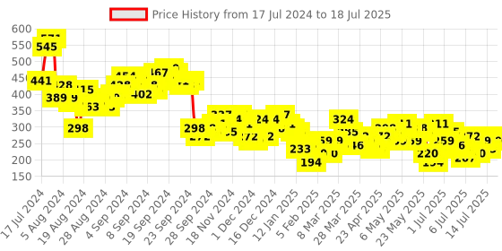 myntra.com Vishudh Printed Flutter Sleeve Top vishudh Price History Graph from 17 Jul 2024 to 18 Jul 2025