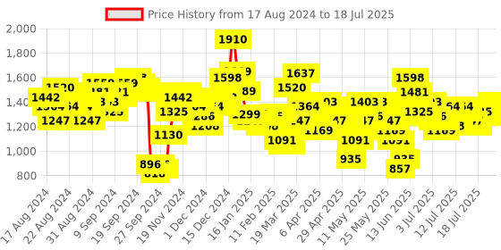 myntra.com Vishudh Printed Gathered Sleeveless Tunic With Sharara Co-Ords vishudh Price History Graph from 13 Aug 2024 to 18 Jul 2025