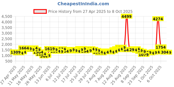 myntra.com Vishudh Printed Jacket, Top & Trousers Co-Ord Set vishudh Price History Graph from 27 Apr 2025 to 8 Oct 2025