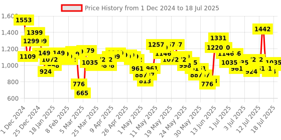 myntra.com Vishudh Printed Kaftan Tunic & Trouser Co-Ords vishudh Price History Graph from 1 Dec 2024 to 18 Jul 2025