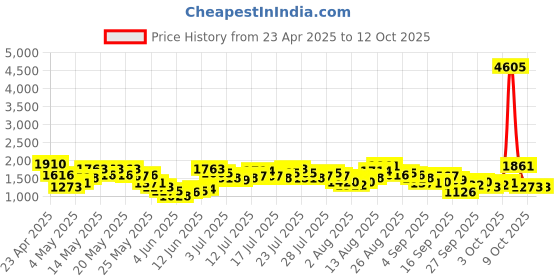 myntra.com Vishudh Printed Kimono Top & Palazzo Co-Ord Set vishudh Price History Graph from 23 Apr 2025 to 11 Oct 2025