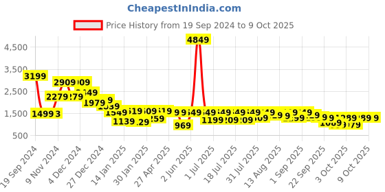 myntra.com Vishudh Printed Kurta With Palazzo Co-Ords vishudh Price History Graph from 19 Sep 2024 to 7 Oct 2025