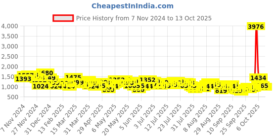 myntra.com Vishudh Printed Kurta With 
Palazzos Co-Ords vishudh Price History Graph from 7 Nov 2024 to 13 Oct 2025