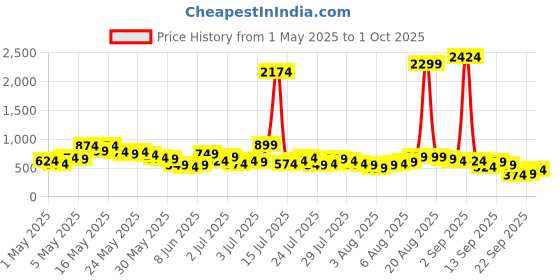 myntra.com Vishudh Printed Mandarin Collar Roll-Up Sleeves A-Line Maxi Dress vishudh Price History Graph from 1 May 2025 to 1 Oct 2025