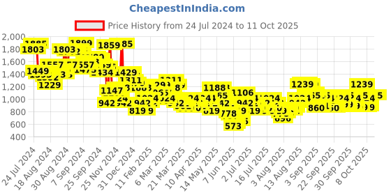 myntra.com Vishudh Printed Mandarin Collar Shirt With Bell Bottom Trouser vishudh Price History Graph from 24 Jul 2024 to 11 Oct 2025