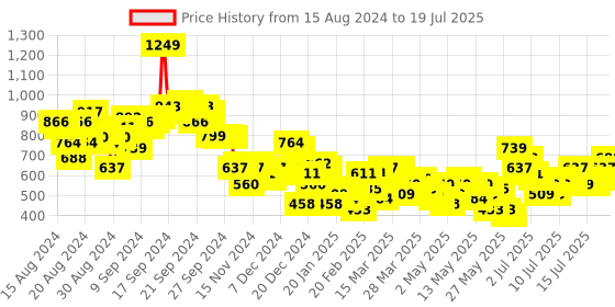 myntra.com Vishudh Printed Off Shoulder Crop Top With Trousers vishudh Price History Graph from 7 Aug 2024 to 16 Jul 2025