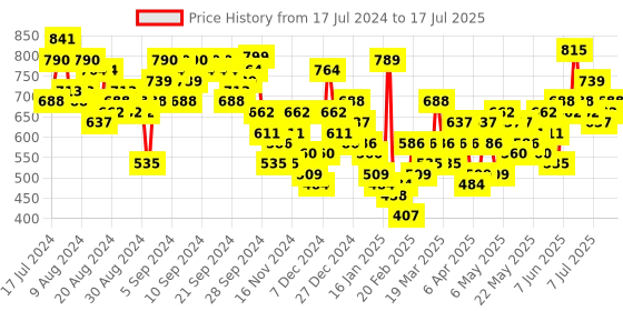 myntra.com Vishudh Printed Off Shoulder Crop Top With Trousers vishudh Price History Graph from 17 Jul 2024 to 17 Jul 2025