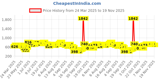 myntra.com Vishudh Printed Polka Dot Printed Sweetheart Neck Tiered A-Line Midi Dress vishudh Price History Graph from 24 Mar 2025 to 19 Nov 2025