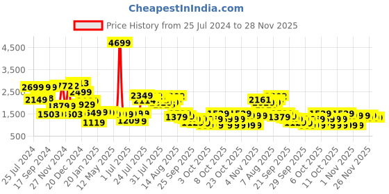 myntra.com Vishudh Printed Pure Cotton Shirt With Palazzos Co-Ords vishudh Price History Graph from 25 Jul 2024 to 28 Nov 2025