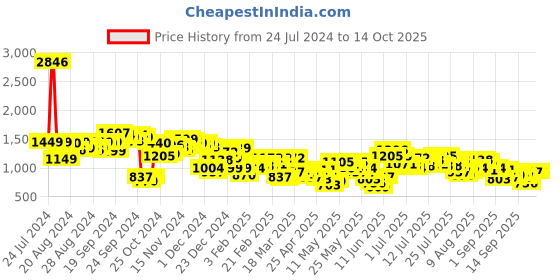 myntra.com Vishudh Printed Pure Cotton Top Shrug & Trousers Co-Ords vishudh Price History Graph from 24 Jul 2024 to 13 Oct 2025
