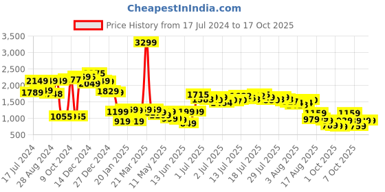myntra.com Vishudh Printed Pure Cotton Top With Trousers Co-Ords vishudh Price History Graph from 17 Jul 2024 to 16 Oct 2025