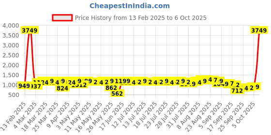 myntra.com Vishudh Printed Pure Cotton Tunic With Palazoo Co-Ords vishudh Price History Graph from 13 Feb 2025 to 6 Oct 2025